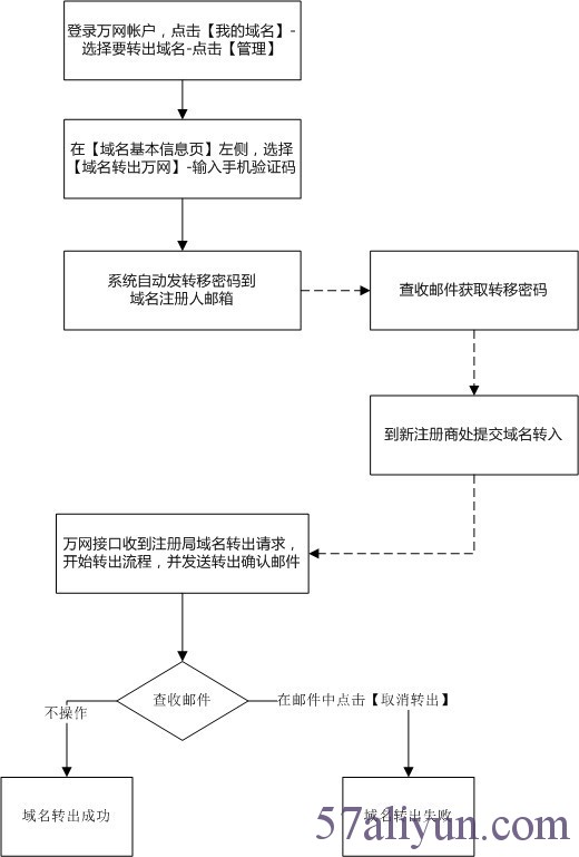 域名转出成功需要多长时间？