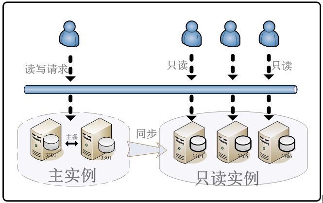 只读实例概要