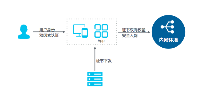 多设备安全入网