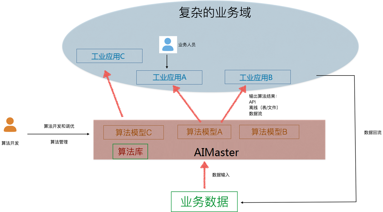 算法工厂架构图