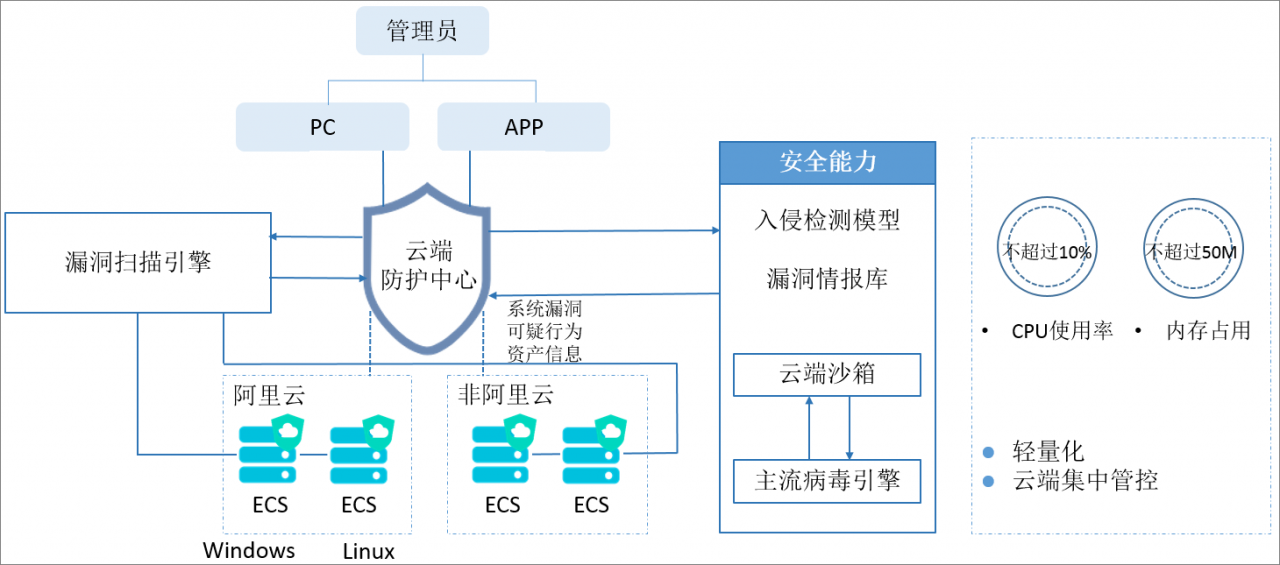 安骑士系统架构图