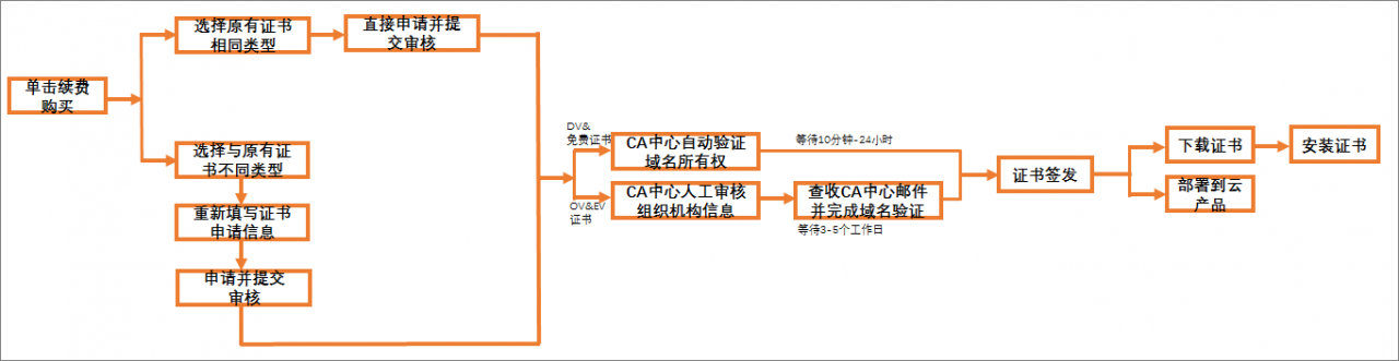 到期续费流程图