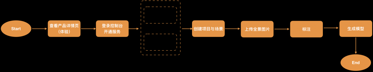 使用流程图