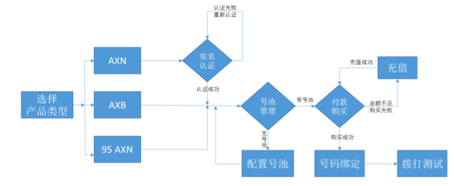 开通号码隐私保护服务流程