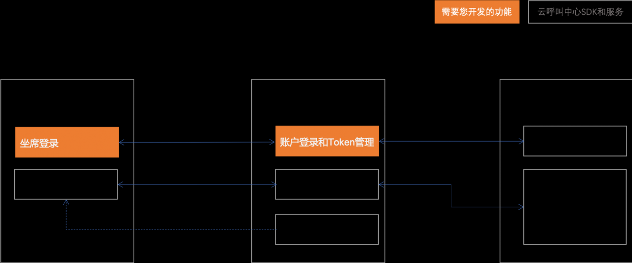 坐席集成开发示意图