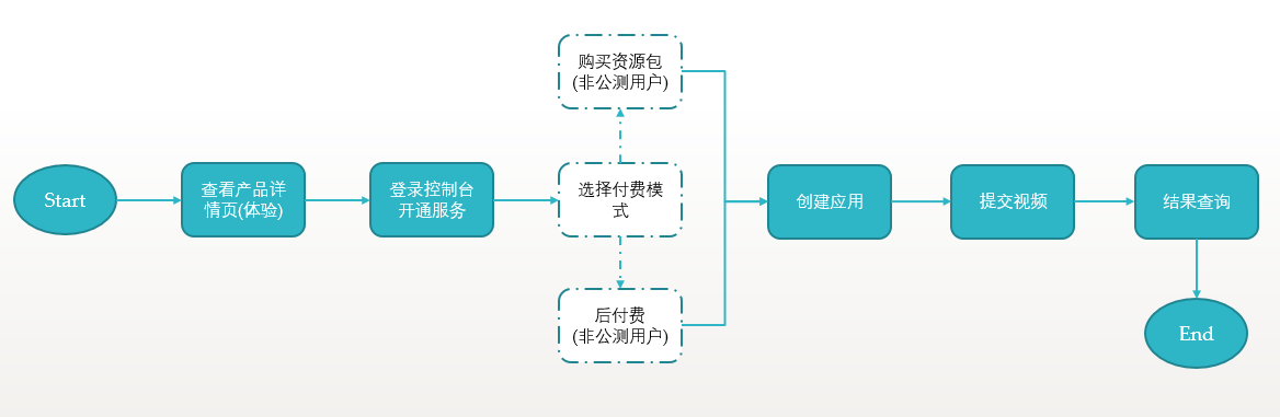 使用流程