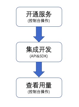 云视频会议接入流程