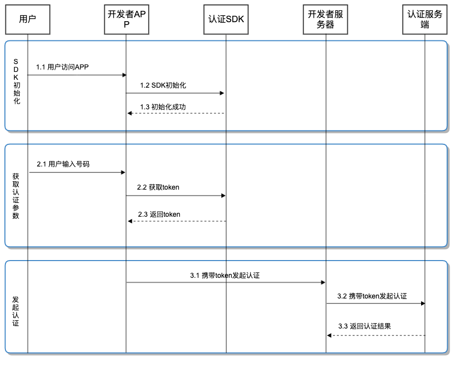 本机号码校验