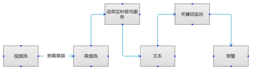 直播实时转写