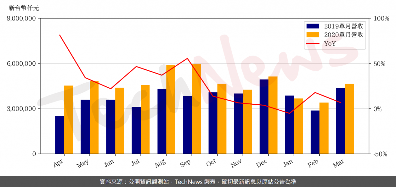 TechNews_ACCTON_2345_202003_yoy.png