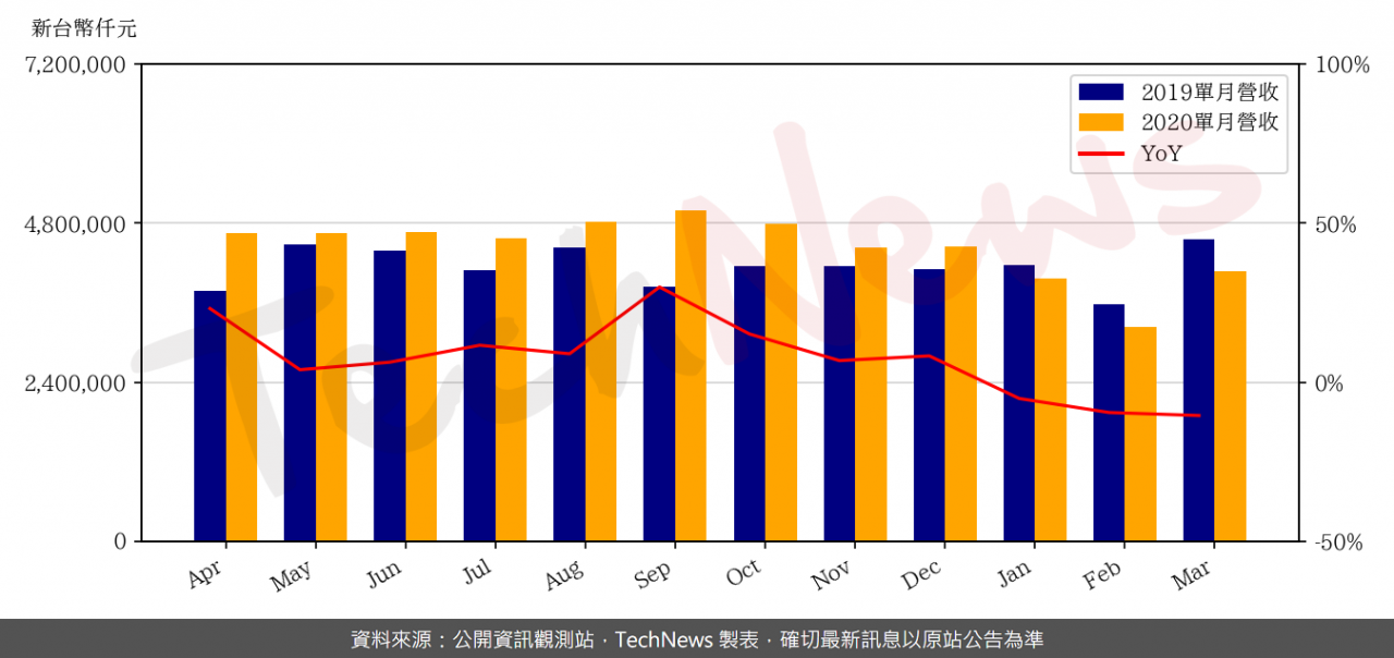 TechNews_ACL_2395_202003_yoy.png