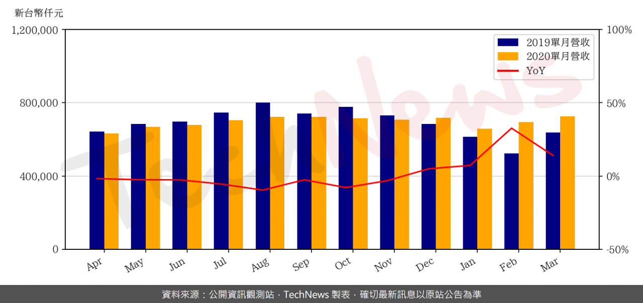 TechNews_ARDENTEC_3264_202003_yoy.png