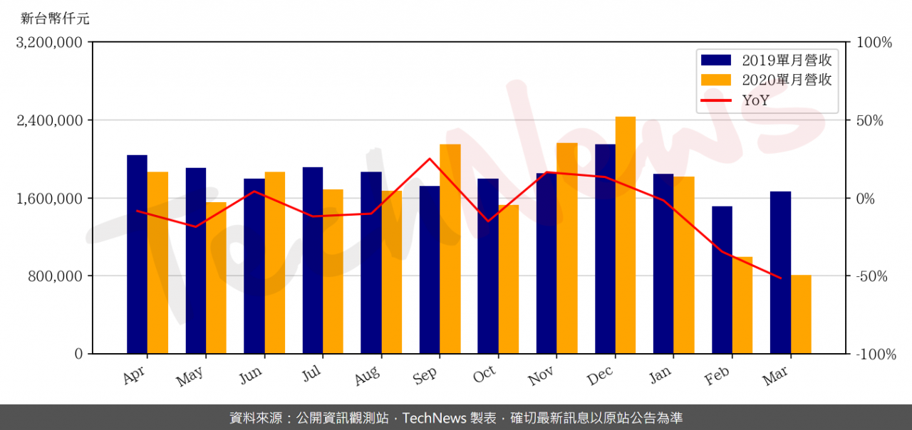 TechNews_CAYMAN_ENGLEY_2239_202003_yoy.png