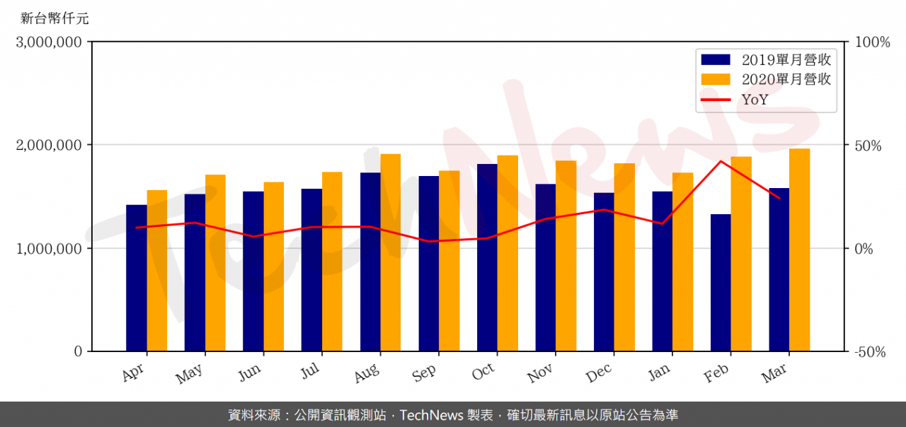 TechNews_CHIPMOS_8150_202003_yoy.png