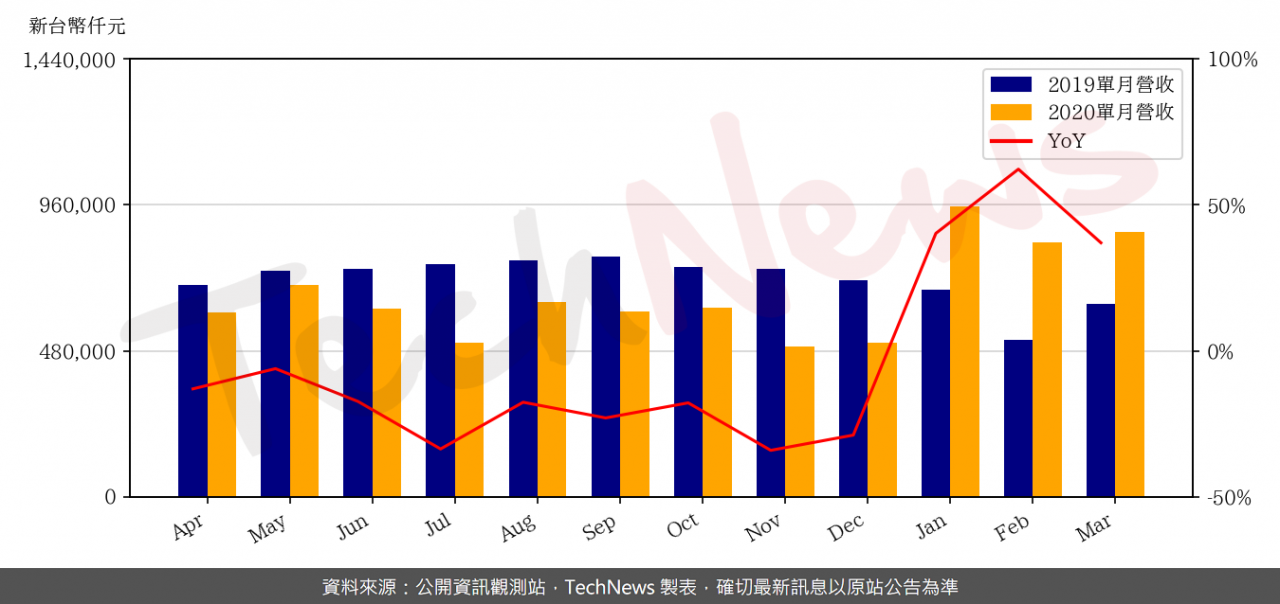 TechNews_CMC_2323_202003_yoy.png