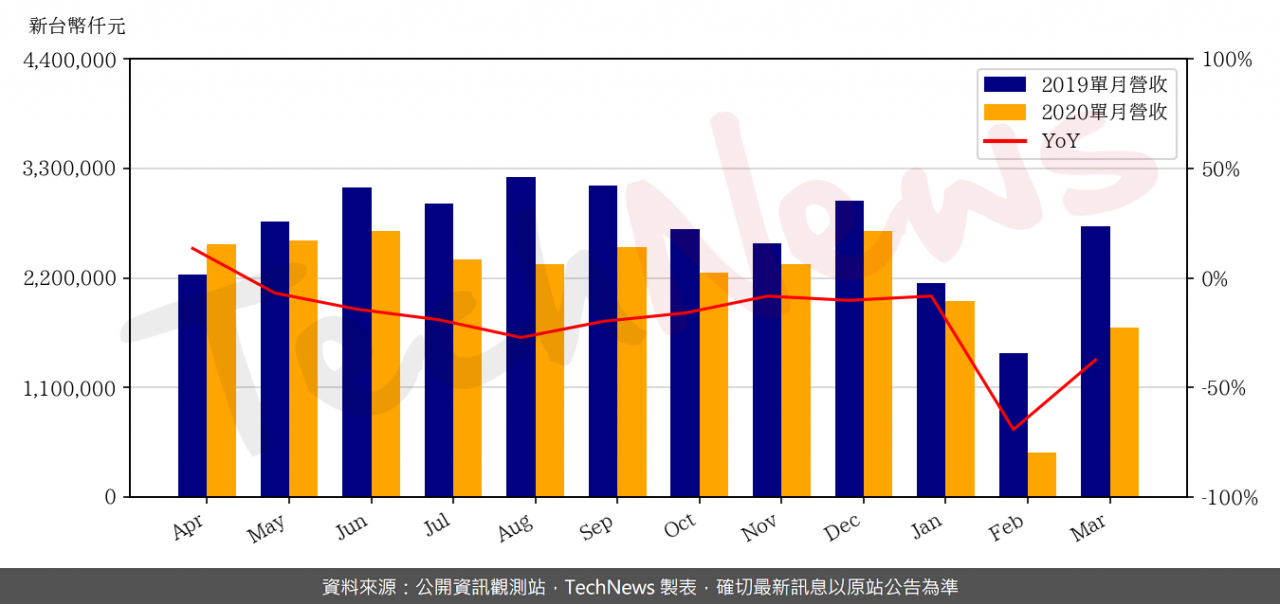 TechNews_ECS_2331_202003_yoy.png