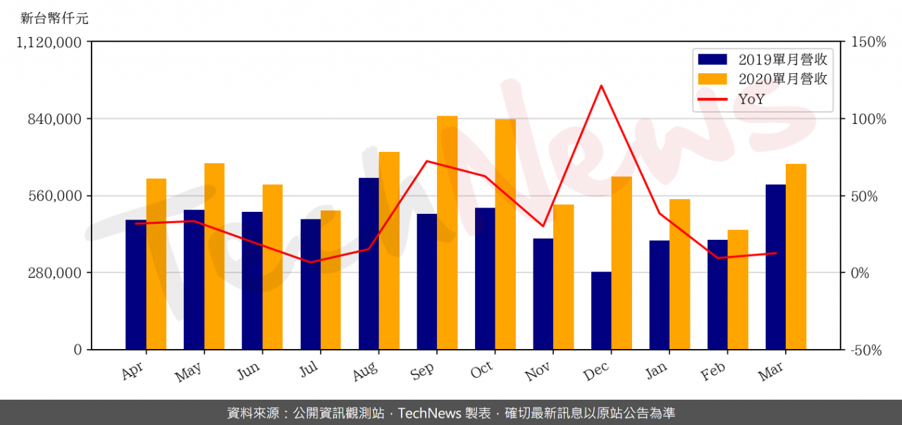 TechNews_EGIS_6462_202003_yoy.png