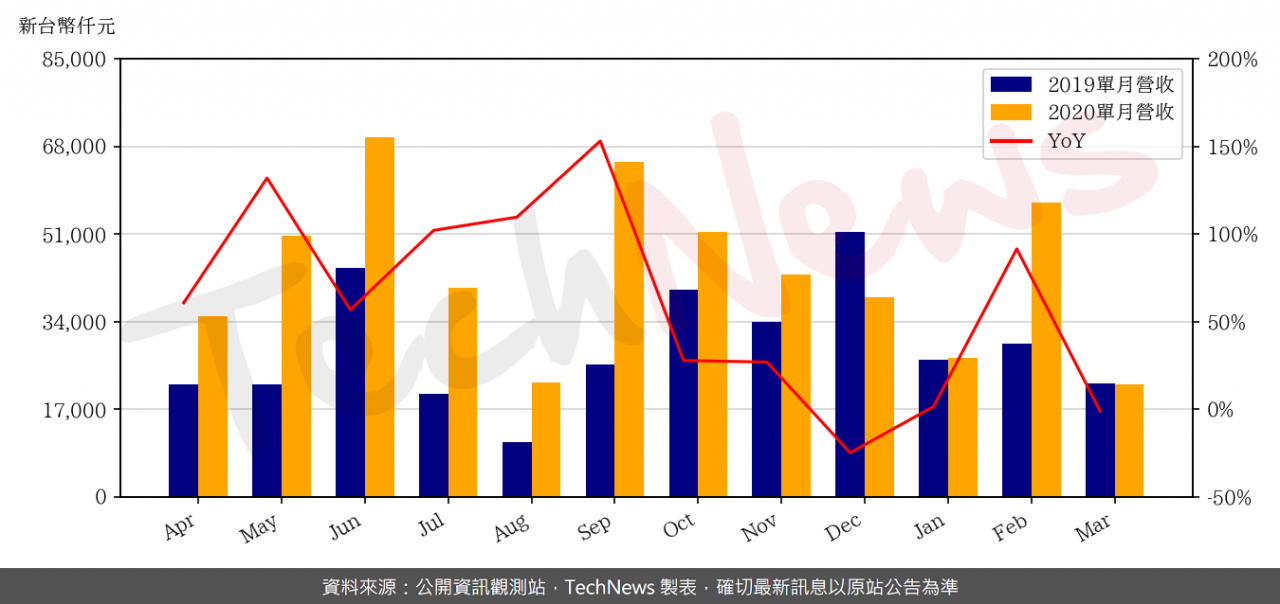 TechNews_ES_6533_202003_yoy.png