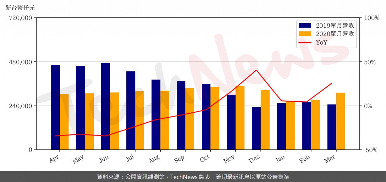 TechNews_ETRON_5351_202003_yoy.png