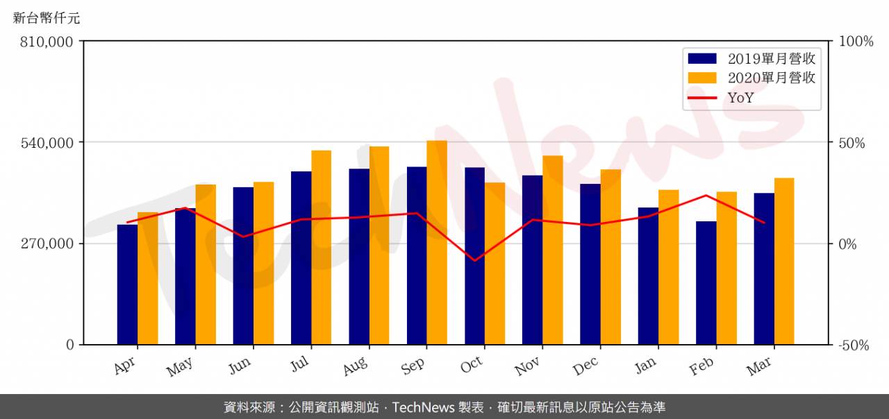 TechNews_FARADAY_3035_202003_yoy.png