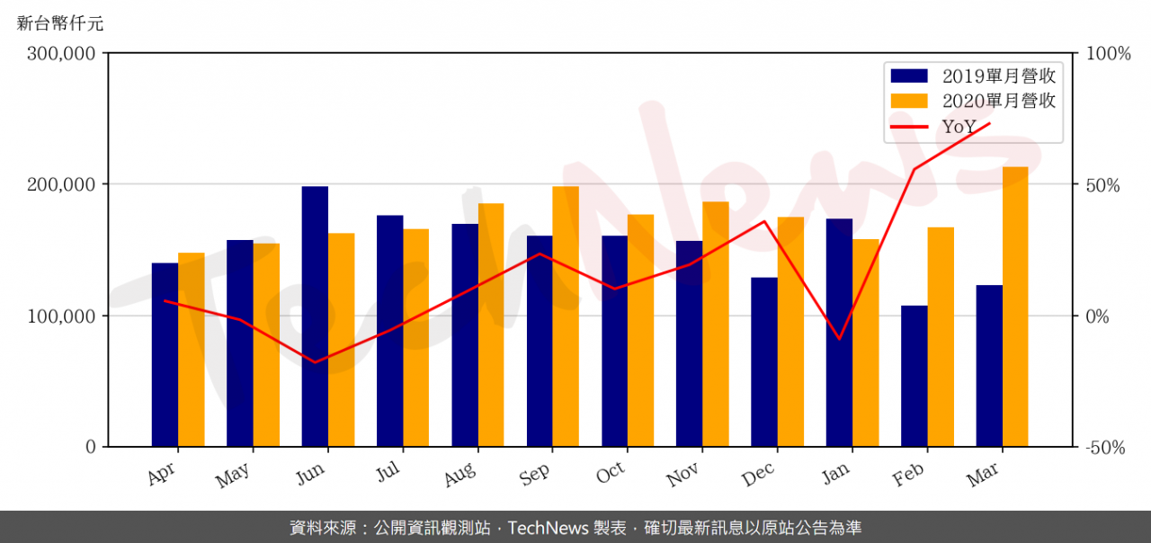 TechNews_GLI_6104_202003_yoy.png