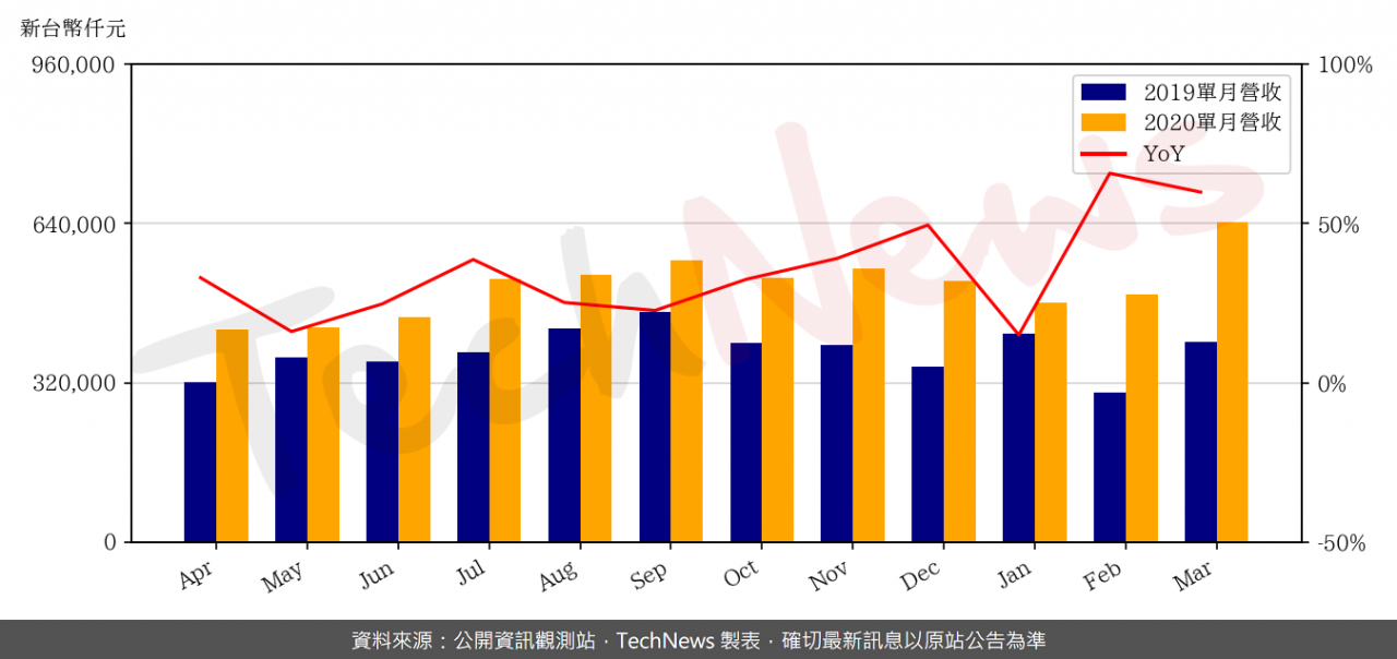 TechNews_GMT_8081_202003_yoy.png