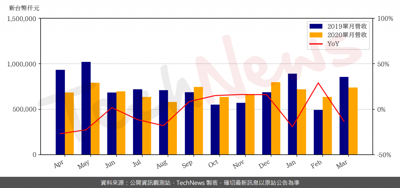 TechNews_GSC_2406_202003_yoy.png