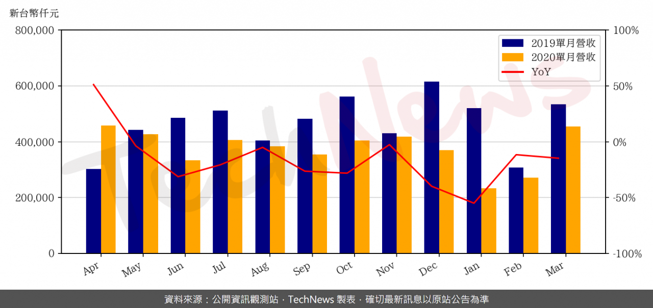 TechNews_GW_3272_202003_yoy.png