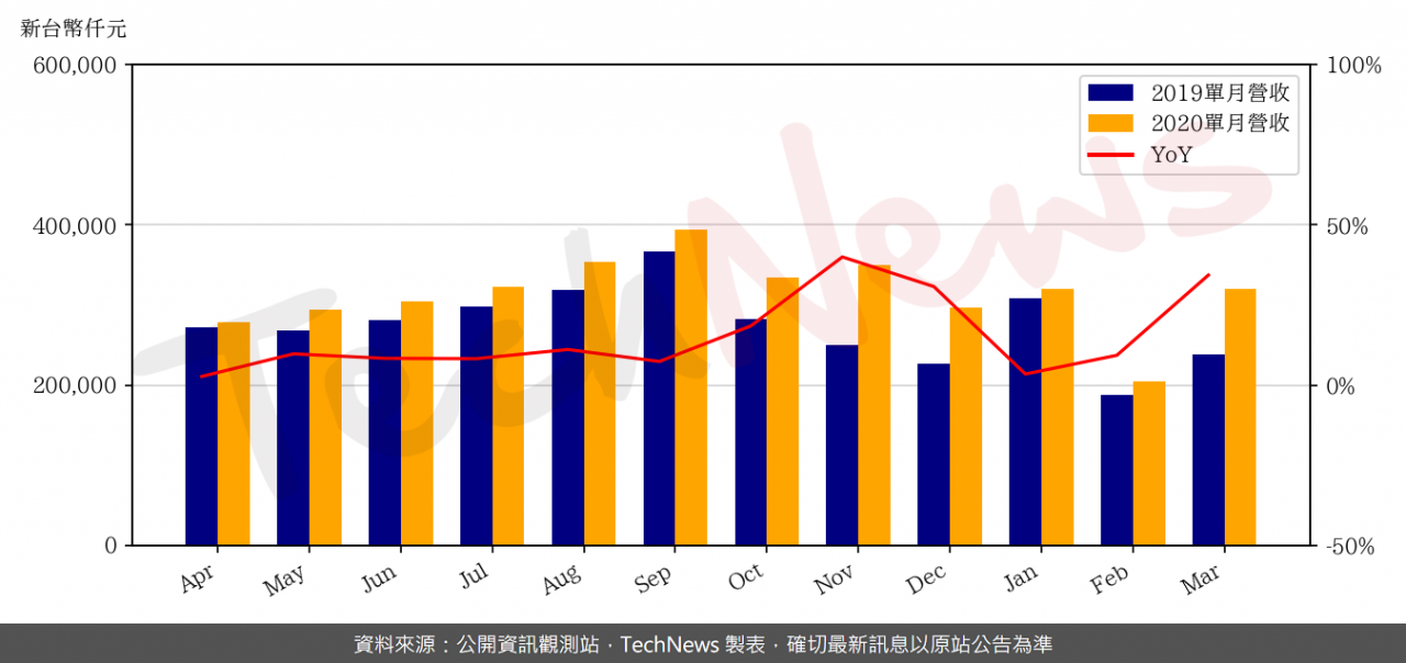 TechNews_ITE_3014_202003_yoy.png