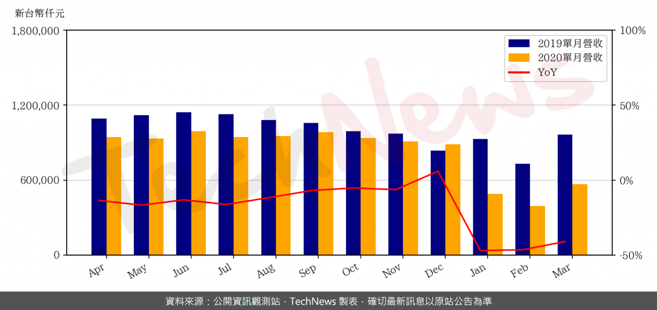 TechNews_LSC_5305_202003_yoy.png