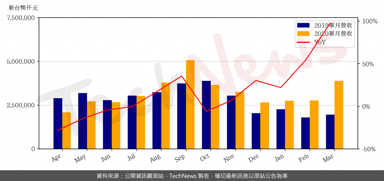 TechNews_MACRONIX_2337_202003_yoy.png