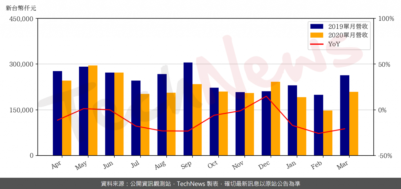 TechNews_MBI_3527_202003_yoy.png