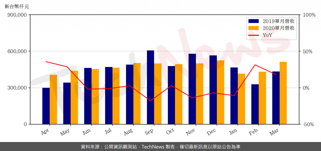 TechNews_MPI_6223_202003_yoy.png