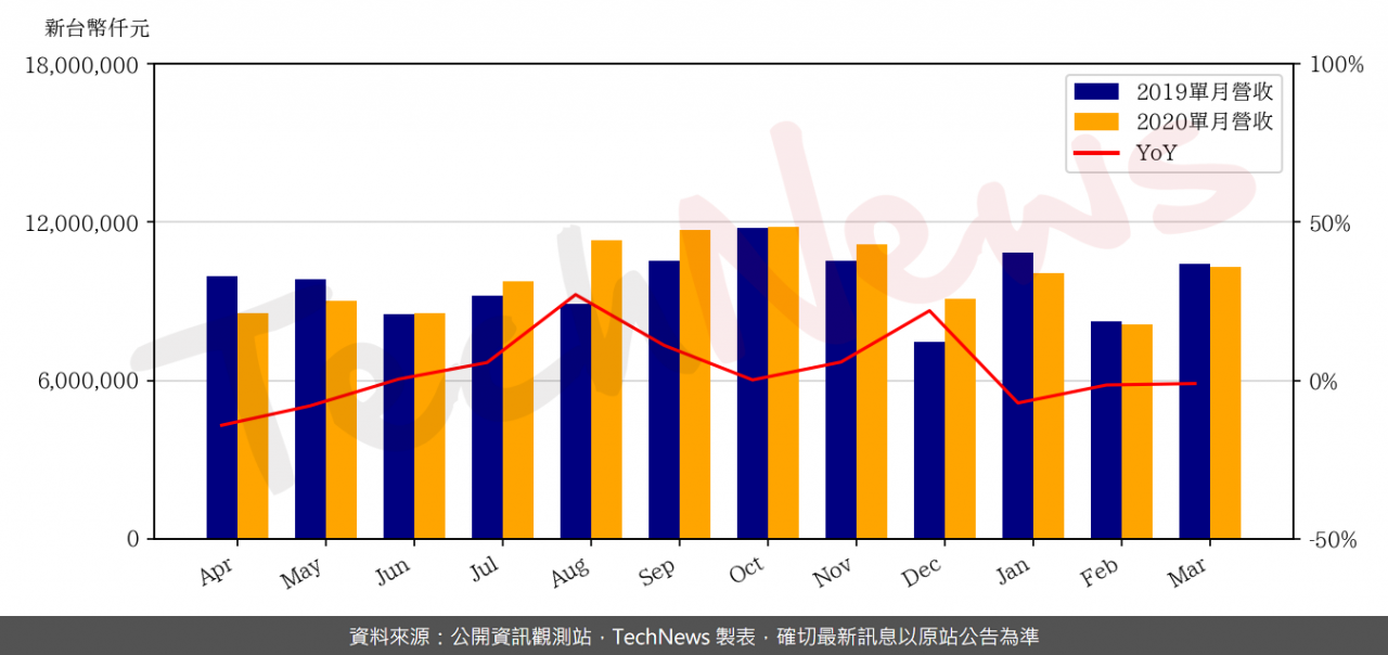 TechNews_MSI_2377_202003_yoy.png