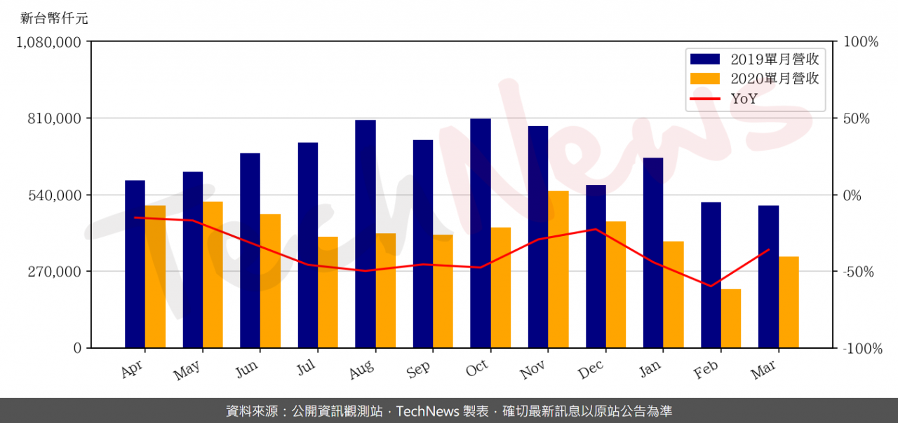 TechNews_MTI_2314_202003_yoy.png