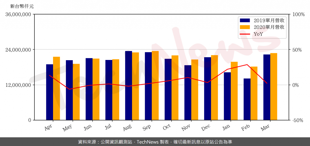 TechNews_MTK_2454_202003_yoy.png