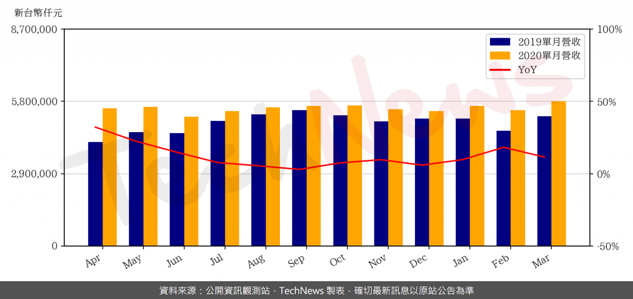 TechNews_NOVATEK_3034_202003_yoy.png