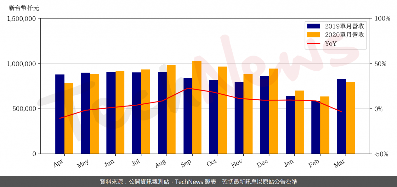 TechNews_NTC_4919_202003_yoy.png