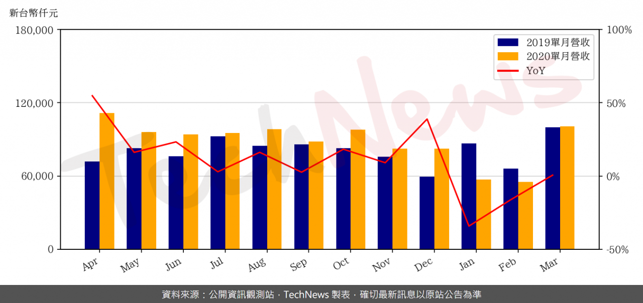 TechNews_PTC_6129_202003_yoy.png