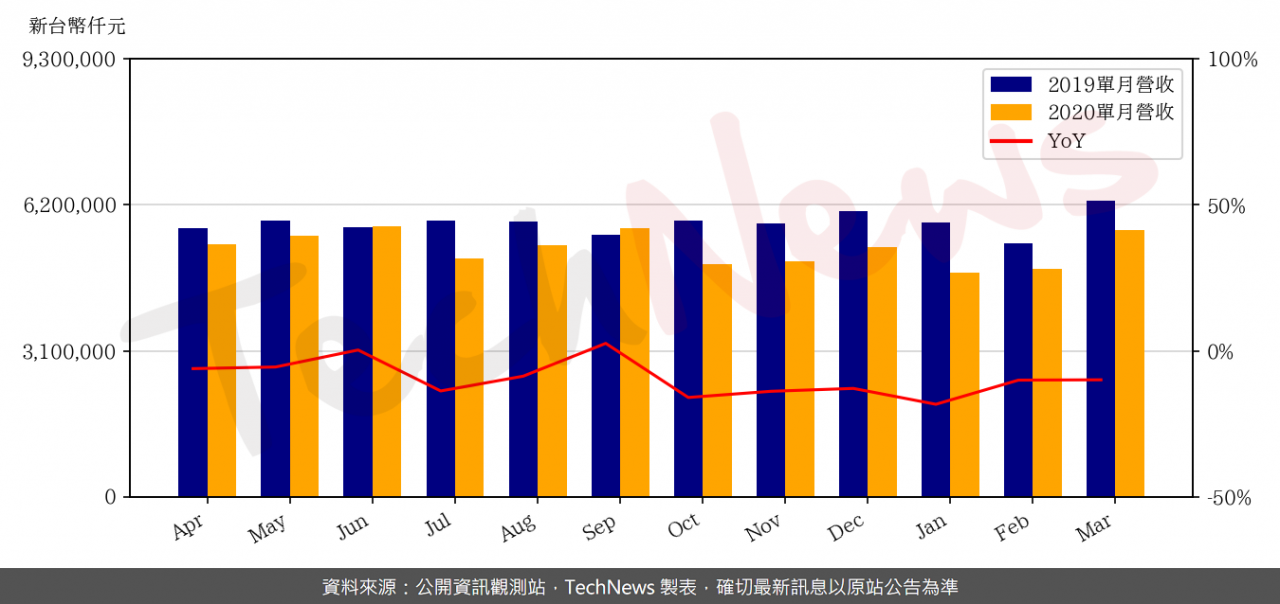 TechNews_SAS_5483_202003_yoy.png