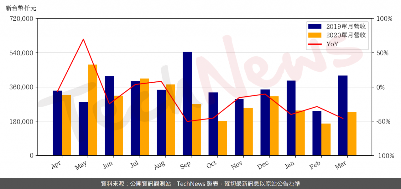 TechNews_SCIENTECH_3583_202003_yoy.png