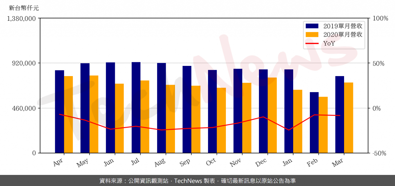 TechNews_SDI_2351_202003_yoy.png