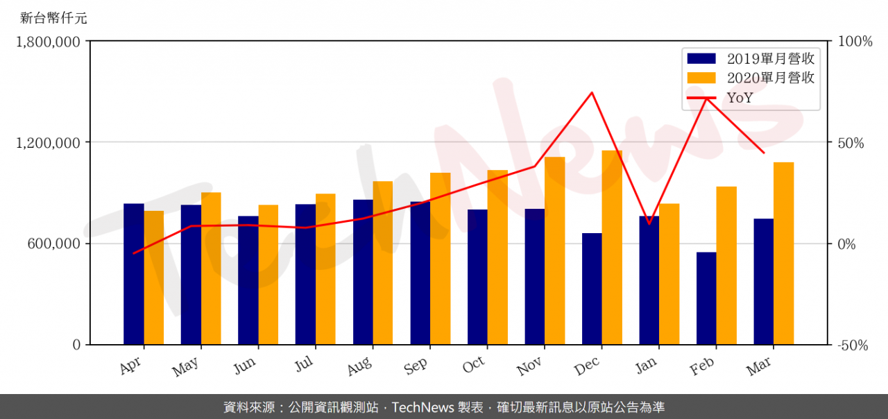 TechNews_SILERGY_6415_202003_yoy.png