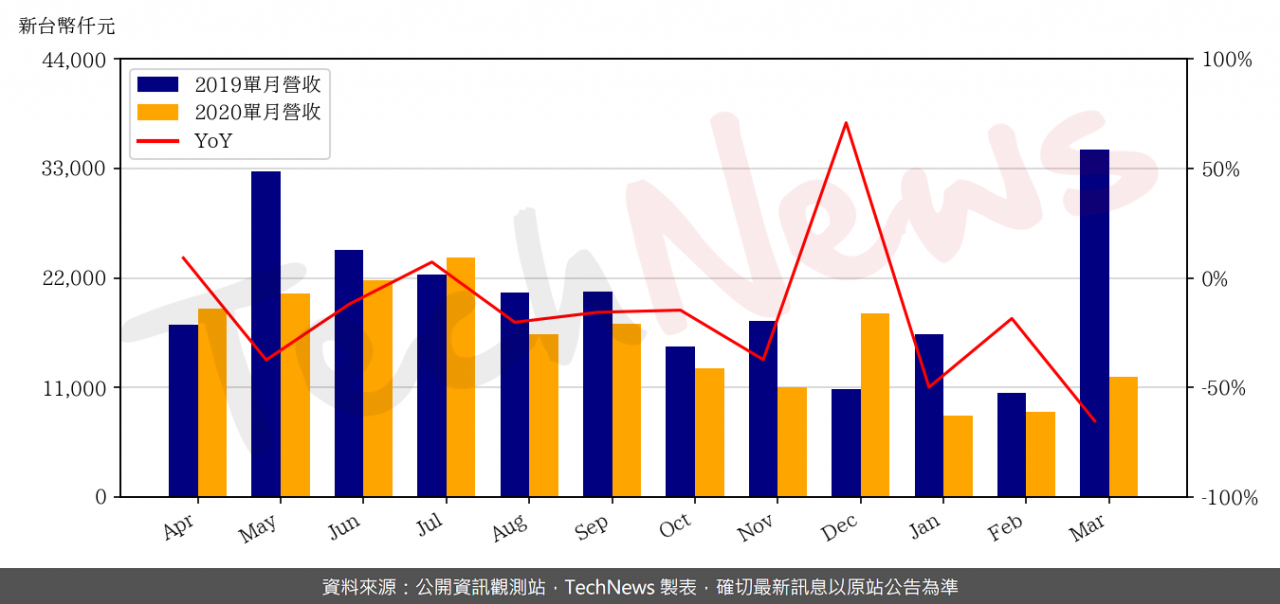 TechNews_SIS_2363_202003_yoy.png