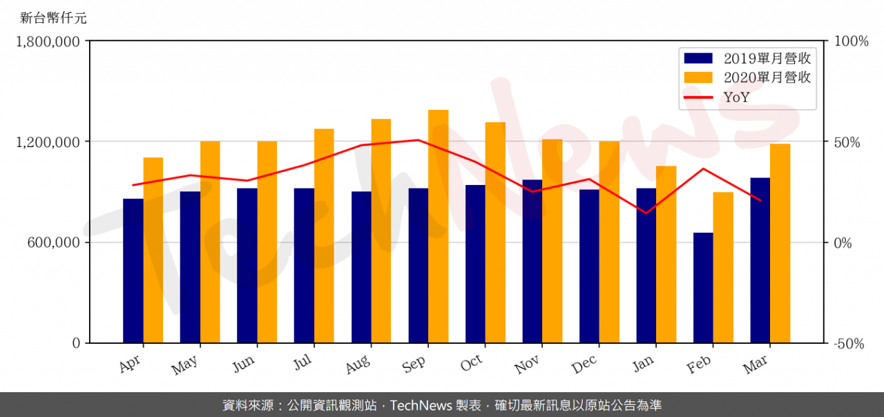 TechNews_SITRONIX_8016_202003_yoy.png