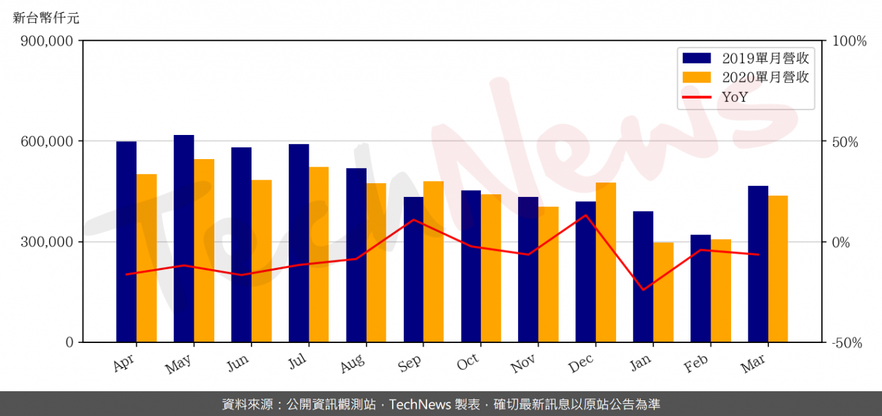 TechNews_SUNPLUS_2401_202003_yoy.png