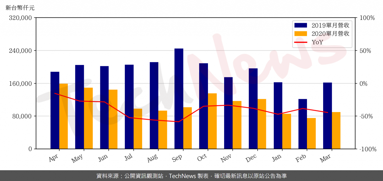 TechNews_TECOM_2321_202003_yoy.png