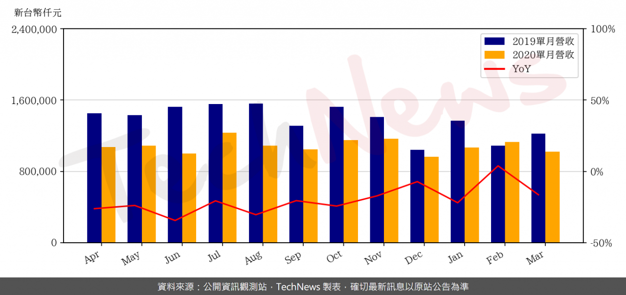 TechNews_TRANSCEND_2451_202003_yoy.png