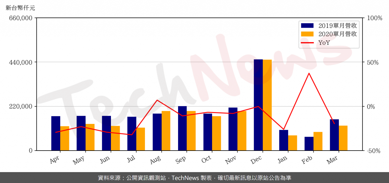 TechNews_TS_2358_202003_yoy.png