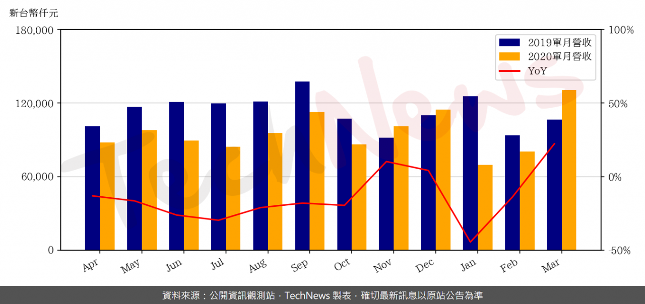 TechNews_ULTRACHIP_3141_202003_yoy.png